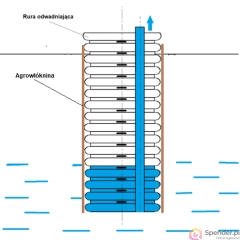 Sprzedam rurę odwadniającą DN300